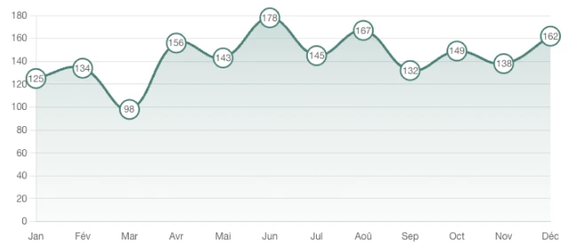 Un CRM qui s'adapte à vos besoins